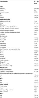 Examining the Relationship Between Community Integration and Mental Health Characteristics of Individuals With Childhood Acquired Neurological Disability